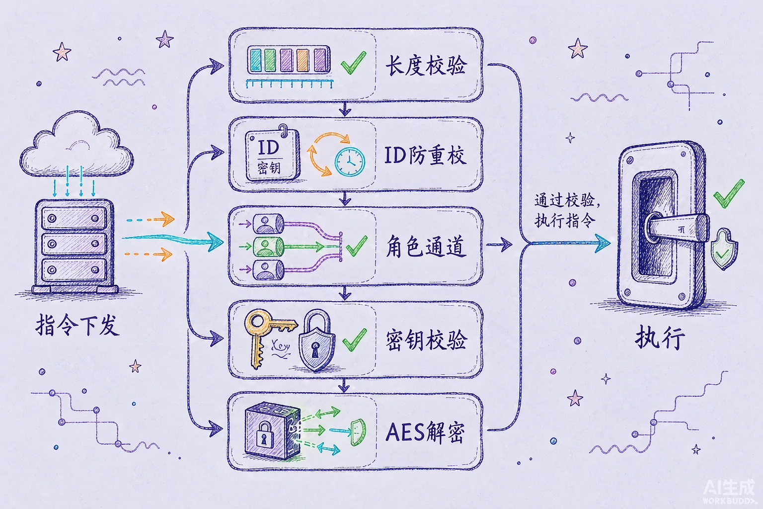 协议安全：指令下发经五步校验（长度、ID防重放、角色通道、密钥、AES解密）后执行