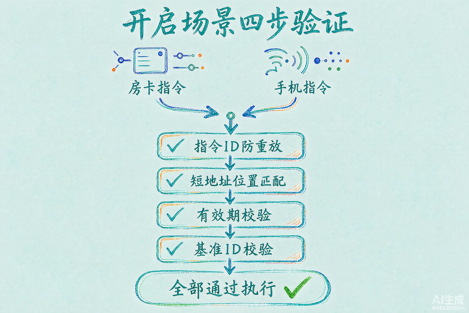 开启场景安全：房卡指令与手机指令四步验证——指令ID防重放、短地址位置匹配、有效期校验、基准ID校验