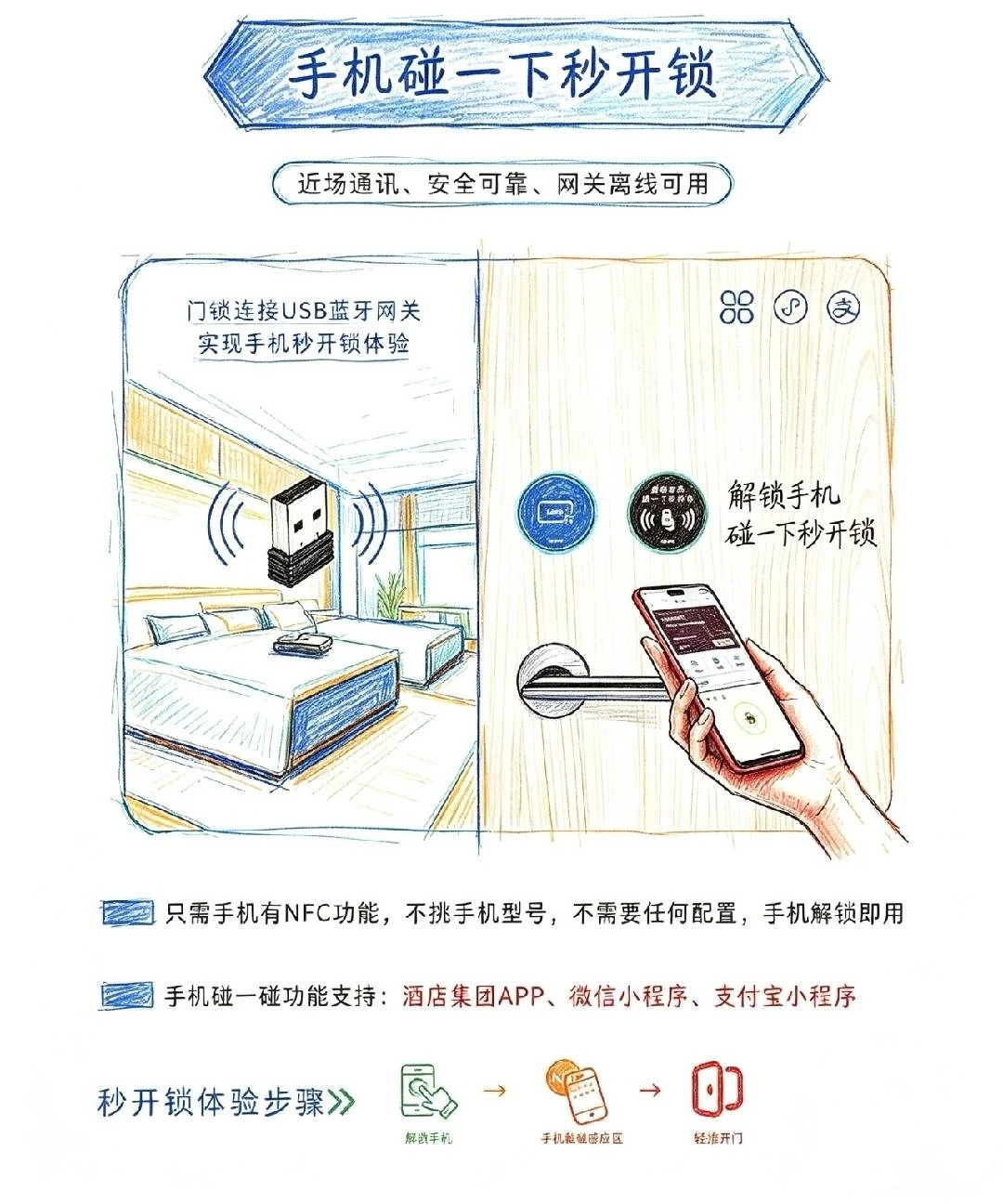 USB 蓝牙网关：手机碰一下秒开锁，近场通讯安全可靠网关离线可用